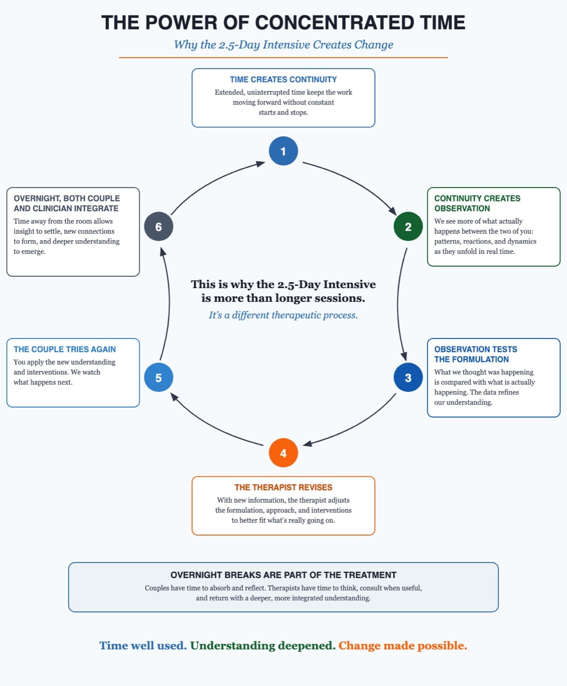Diagram: the six-step cycle of concentrated time in a 2.5-day couples therapy intensive