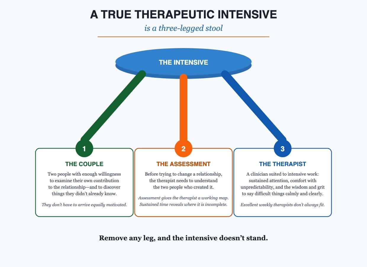 Diagram: the three-legged stool of a therapeutic intensive - the couple, the assessment, and the therapist